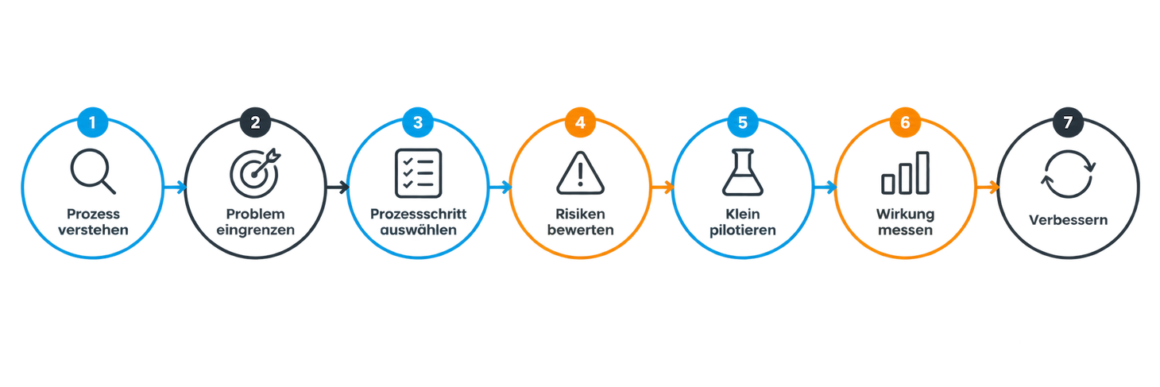 Illustration: Sieben Schritte vom Prozessverständnis bis zur Verbesserung eines KI-Use-Cases